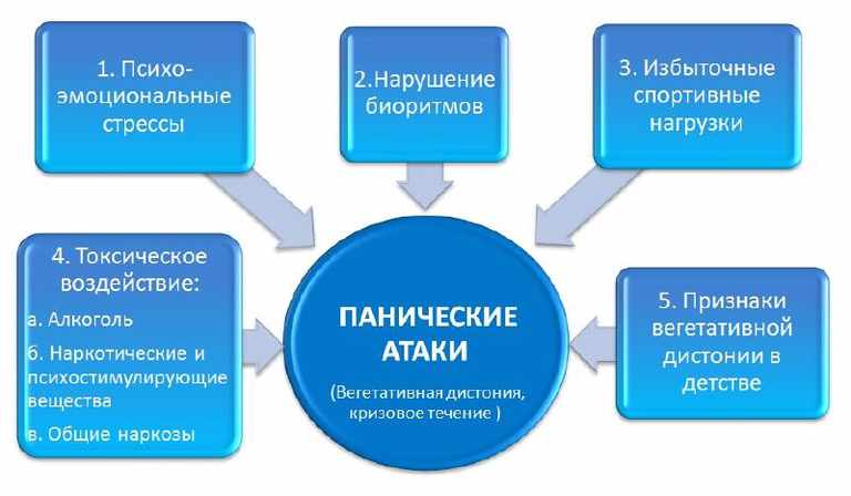 Причины возникновения панических атак