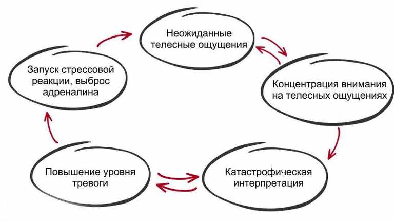 Нужно нарушить связь «событие-мысли-атака»