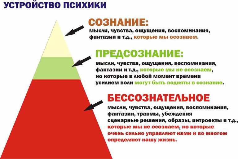 Что было вытеснено в бессознательную часть психики можно осознать в процессе психотерапии