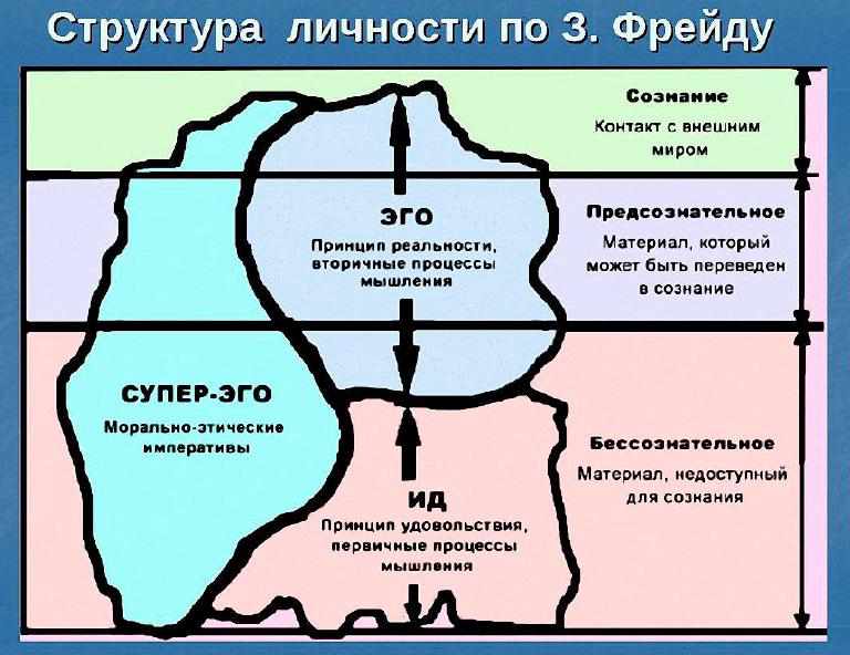 Двухмерная структурная модель человеческой психики Фрейда