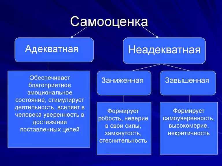 Искаженная, или неадекватная самооценка