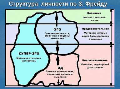 Двухмерная структурная модель человеческой психики Фрейда